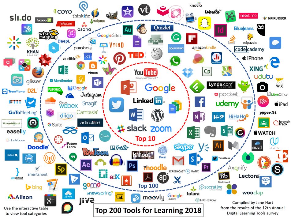 Top Tools for Learning 2018
