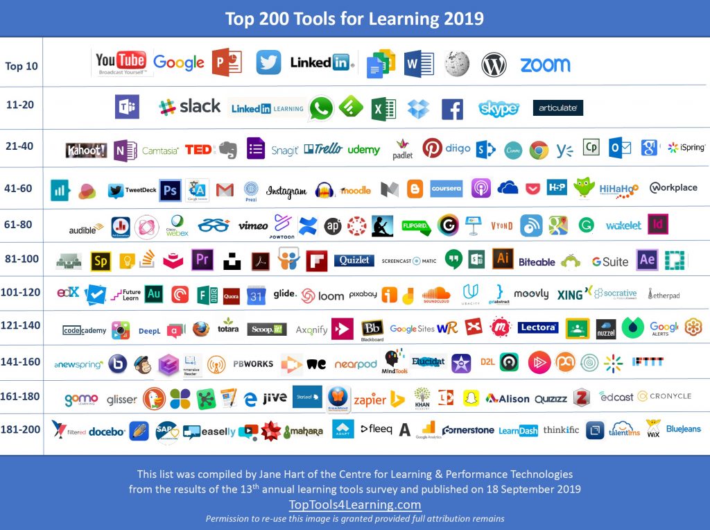 Top Tools for Learning 2019: Digitale Tools für das Lernen